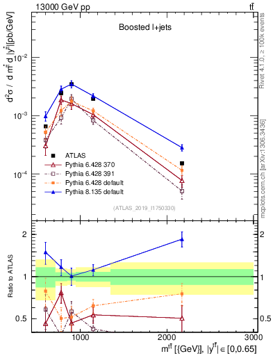 Plot of ttbar.m in 13000 GeV pp collisions