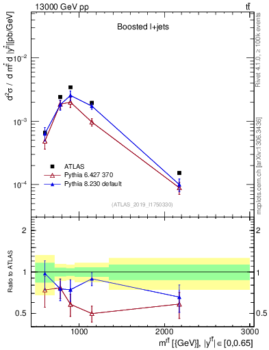 Plot of ttbar.m in 13000 GeV pp collisions