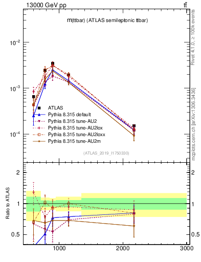 Plot of ttbar.m in 13000 GeV pp collisions