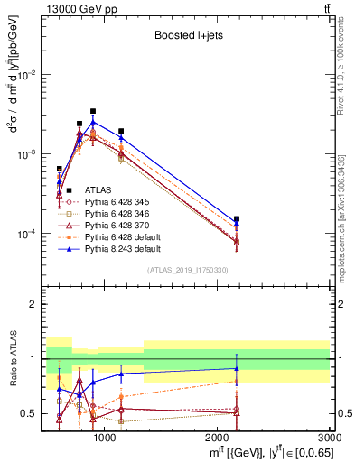 Plot of ttbar.m in 13000 GeV pp collisions