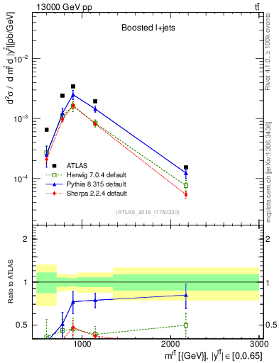 Plot of ttbar.m in 13000 GeV pp collisions