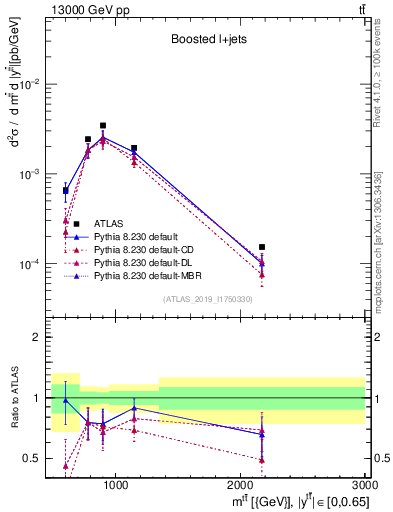 Plot of ttbar.m in 13000 GeV pp collisions