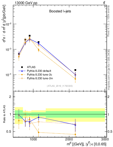Plot of ttbar.m in 13000 GeV pp collisions