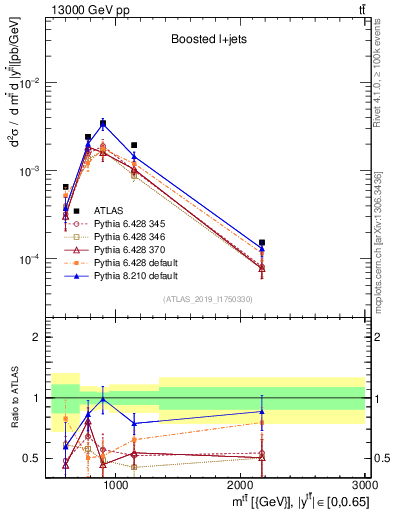 Plot of ttbar.m in 13000 GeV pp collisions