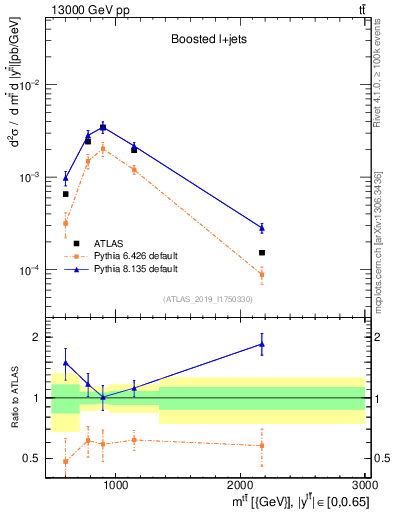 Plot of ttbar.m in 13000 GeV pp collisions