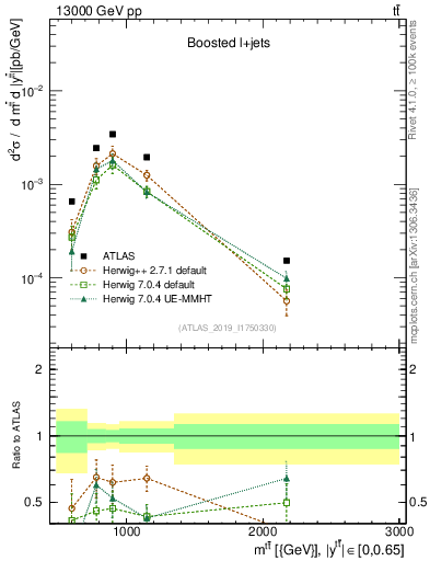 Plot of ttbar.m in 13000 GeV pp collisions
