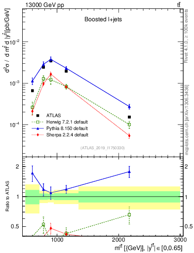 Plot of ttbar.m in 13000 GeV pp collisions