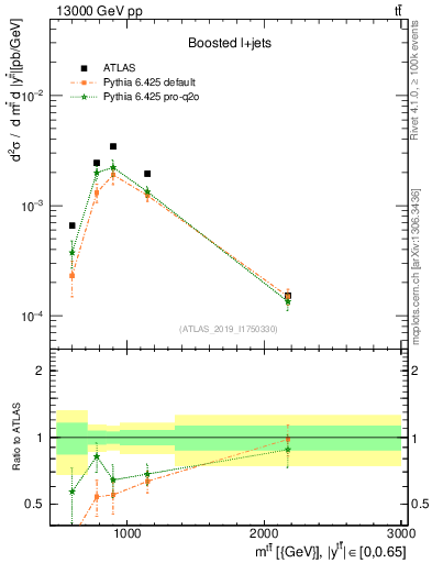 Plot of ttbar.m in 13000 GeV pp collisions