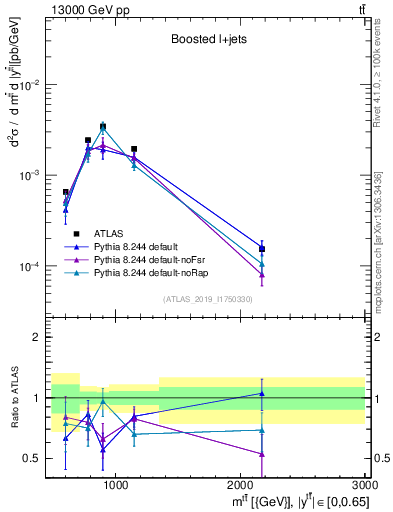 Plot of ttbar.m in 13000 GeV pp collisions