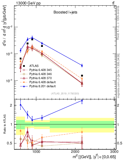 Plot of ttbar.m in 13000 GeV pp collisions