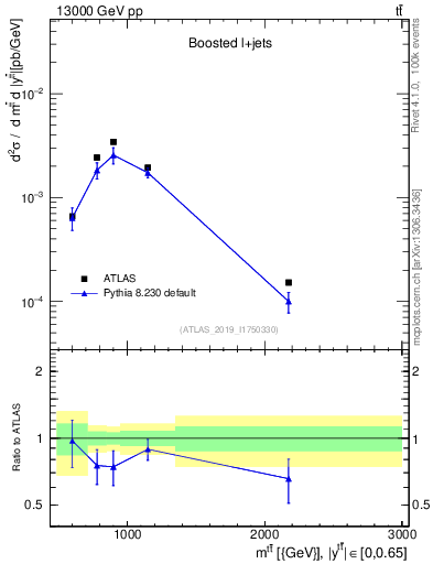 Plot of ttbar.m in 13000 GeV pp collisions