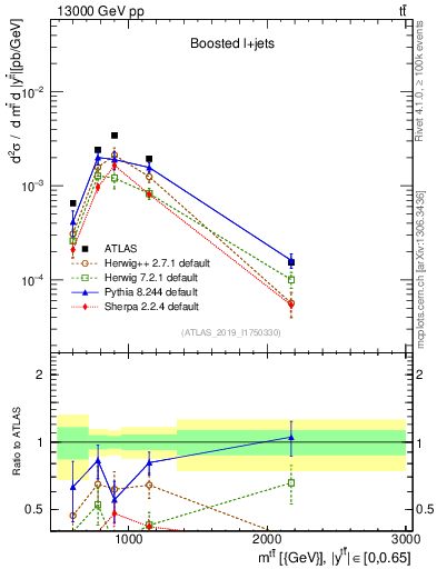 Plot of ttbar.m in 13000 GeV pp collisions