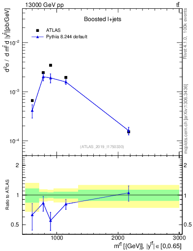 Plot of ttbar.m in 13000 GeV pp collisions