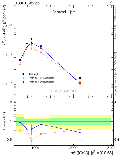 Plot of ttbar.m in 13000 GeV pp collisions