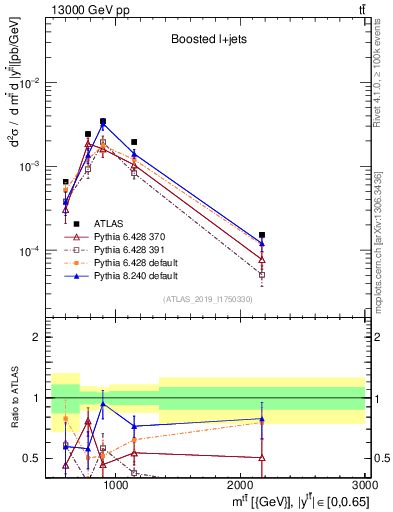 Plot of ttbar.m in 13000 GeV pp collisions