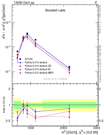 Plot of ttbar.m in 13000 GeV pp collisions