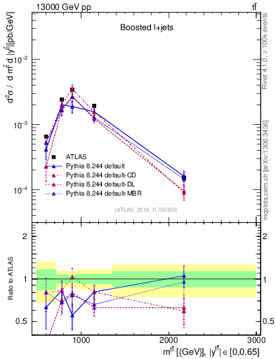 Plot of ttbar.m in 13000 GeV pp collisions