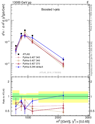 Plot of ttbar.m in 13000 GeV pp collisions