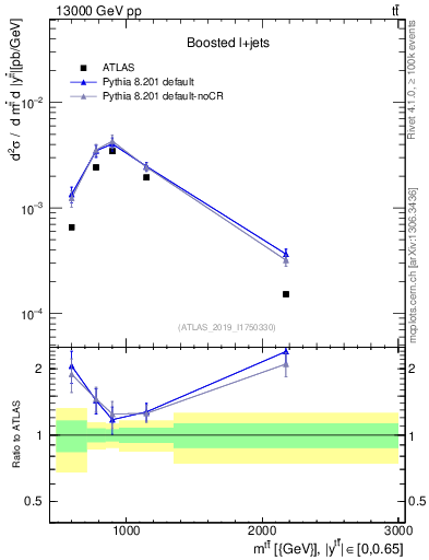Plot of ttbar.m in 13000 GeV pp collisions