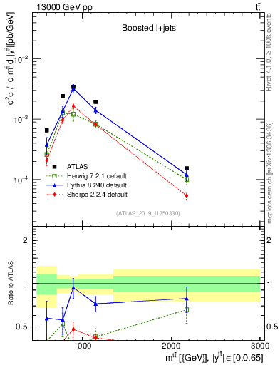 Plot of ttbar.m in 13000 GeV pp collisions