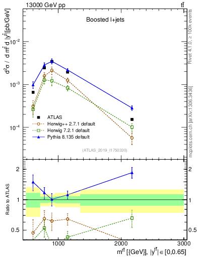 Plot of ttbar.m in 13000 GeV pp collisions