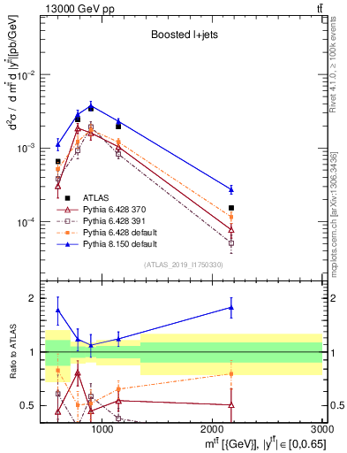 Plot of ttbar.m in 13000 GeV pp collisions