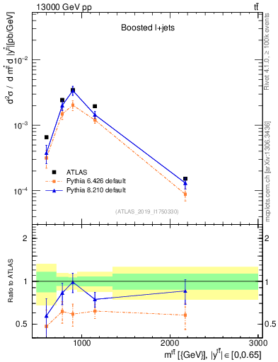 Plot of ttbar.m in 13000 GeV pp collisions