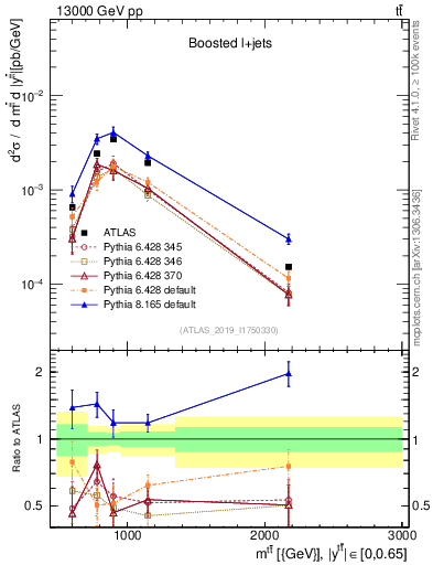Plot of ttbar.m in 13000 GeV pp collisions