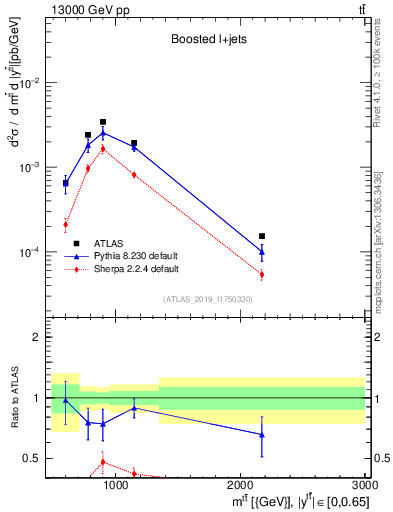 Plot of ttbar.m in 13000 GeV pp collisions