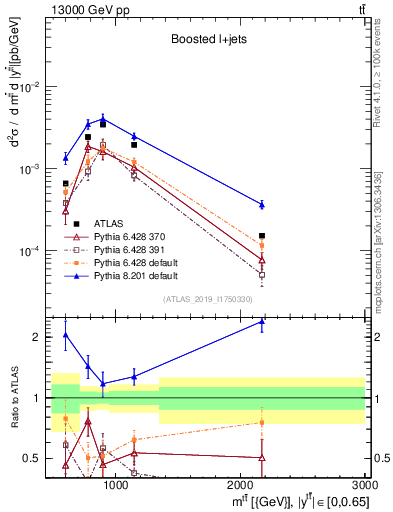 Plot of ttbar.m in 13000 GeV pp collisions