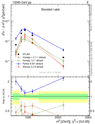 Plot of ttbar.m in 13000 GeV pp collisions