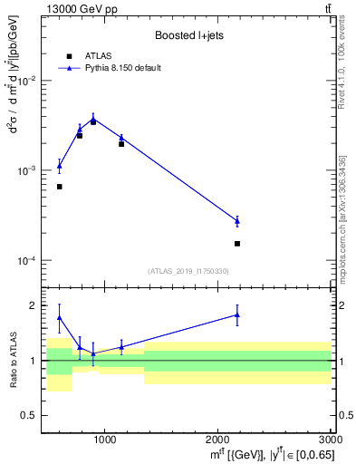 Plot of ttbar.m in 13000 GeV pp collisions