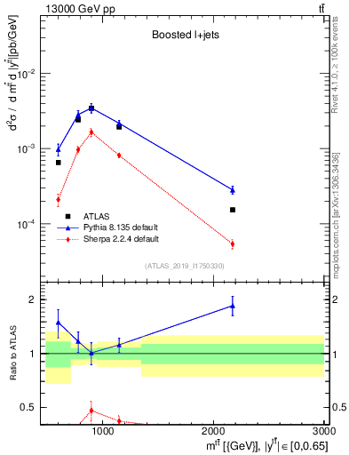 Plot of ttbar.m in 13000 GeV pp collisions