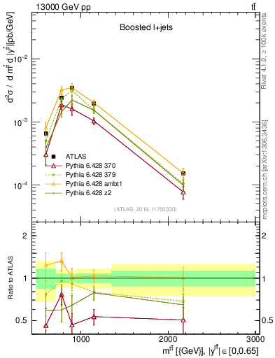 Plot of ttbar.m in 13000 GeV pp collisions