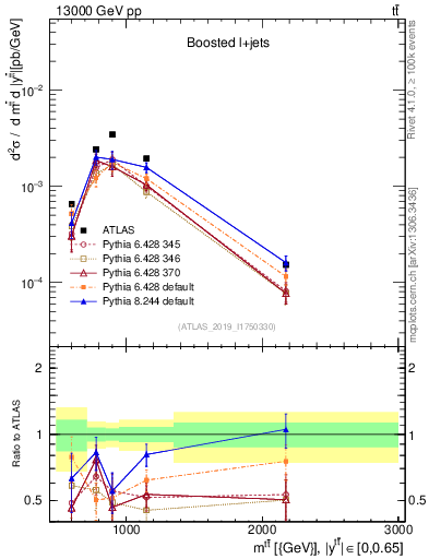 Plot of ttbar.m in 13000 GeV pp collisions