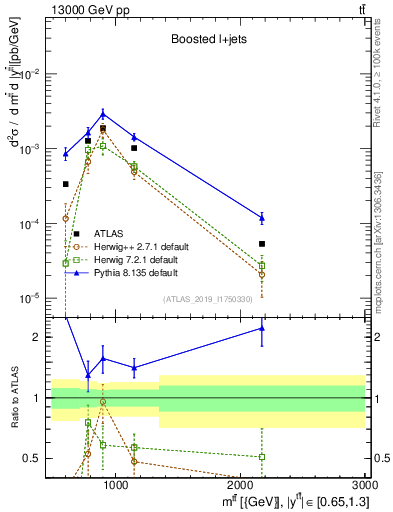 Plot of ttbar.m in 13000 GeV pp collisions