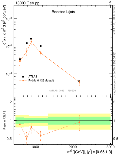 Plot of ttbar.m in 13000 GeV pp collisions