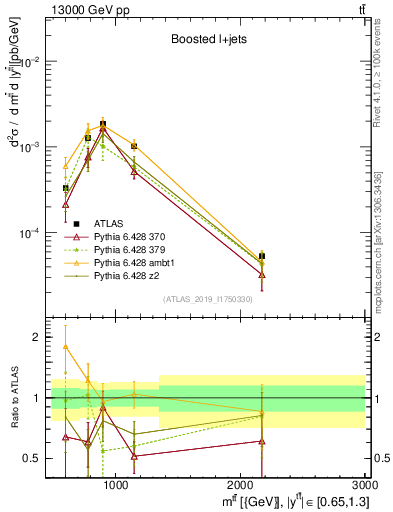 Plot of ttbar.m in 13000 GeV pp collisions