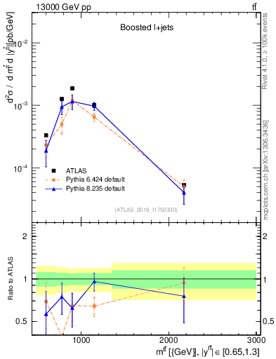 Plot of ttbar.m in 13000 GeV pp collisions