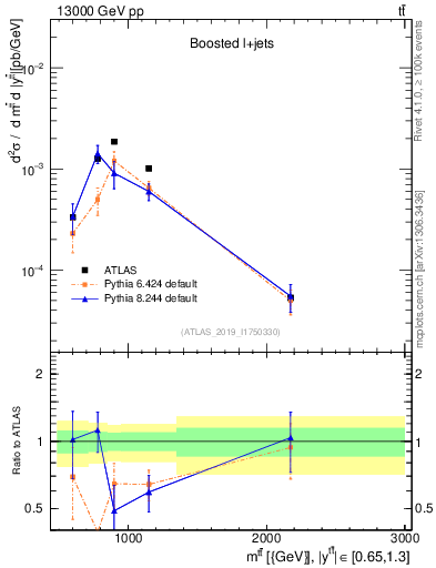 Plot of ttbar.m in 13000 GeV pp collisions