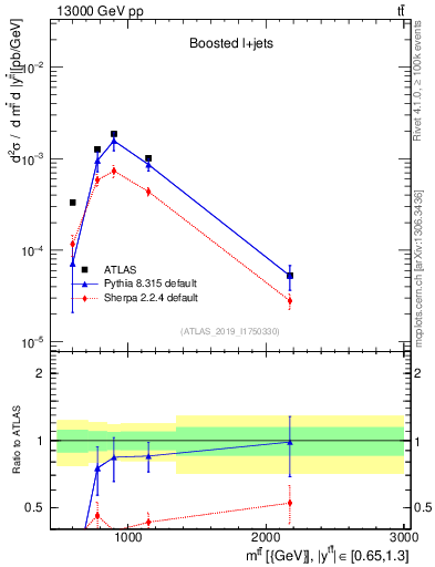 Plot of ttbar.m in 13000 GeV pp collisions