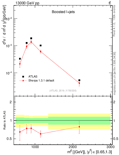 Plot of ttbar.m in 13000 GeV pp collisions