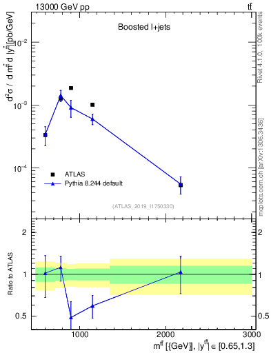 Plot of ttbar.m in 13000 GeV pp collisions