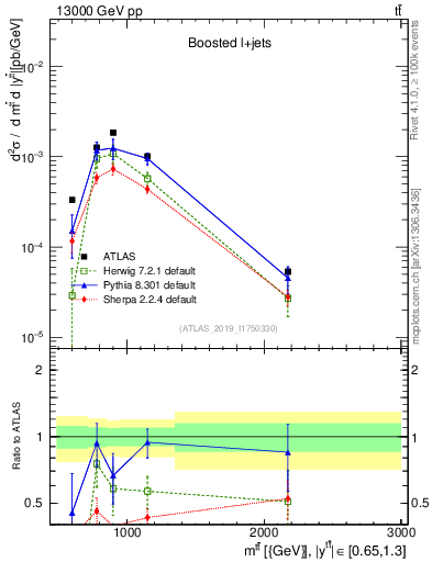 Plot of ttbar.m in 13000 GeV pp collisions