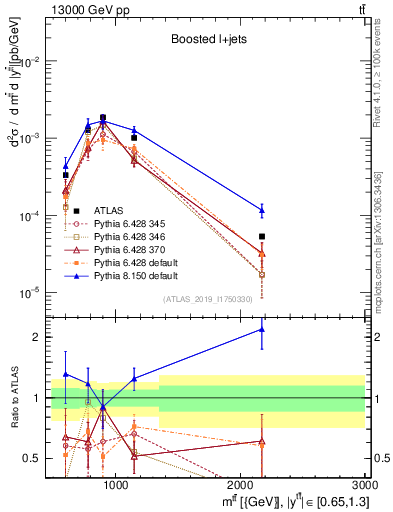 Plot of ttbar.m in 13000 GeV pp collisions