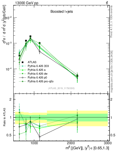 Plot of ttbar.m in 13000 GeV pp collisions