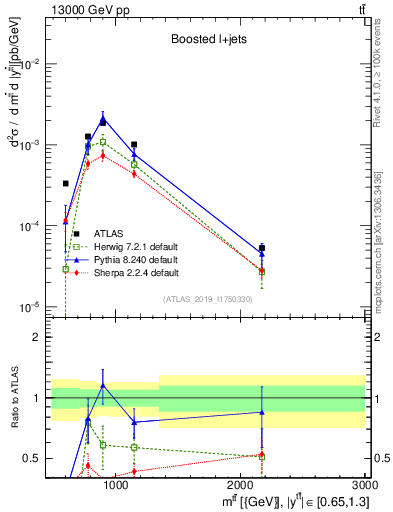 Plot of ttbar.m in 13000 GeV pp collisions