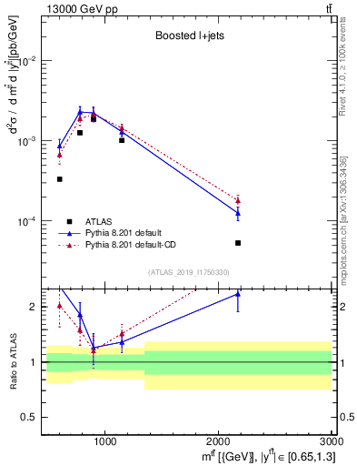 Plot of ttbar.m in 13000 GeV pp collisions