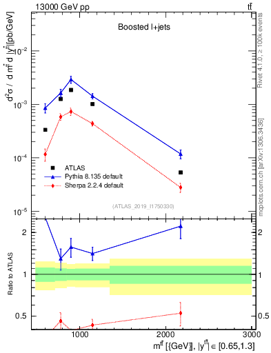 Plot of ttbar.m in 13000 GeV pp collisions