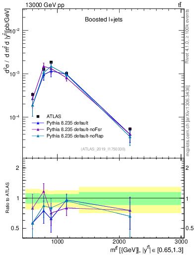 Plot of ttbar.m in 13000 GeV pp collisions